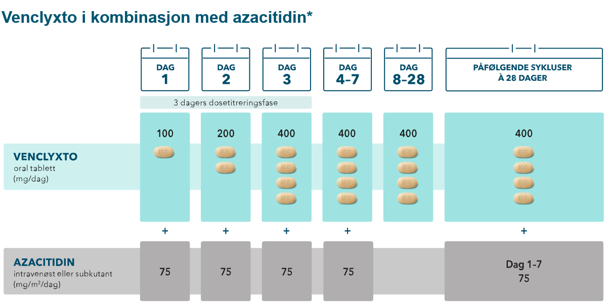 1L dosing: after a cycle of obinutuzumab, initiate once-daily VENCLYXTO treatment with the 5-week dose titration period